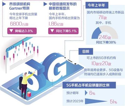 5G手機(jī) 引領(lǐng)移動(dòng)終端市場(chǎng)重回增長(zhǎng)軌道的關(guān)鍵力量